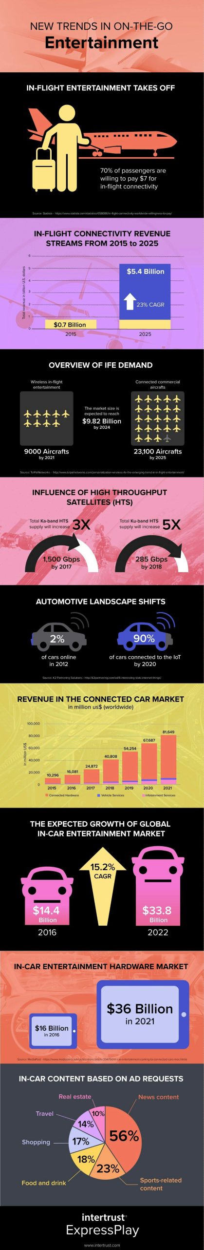 an infographic on key trends in on-the-go entertainment