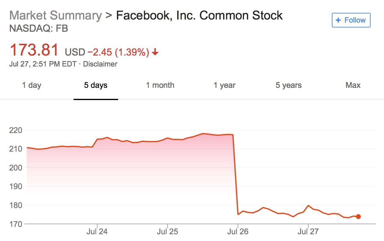 I Predicted Facebook Would Miss Q2 Earnings: Here’s What Investors Need To Know For Q3