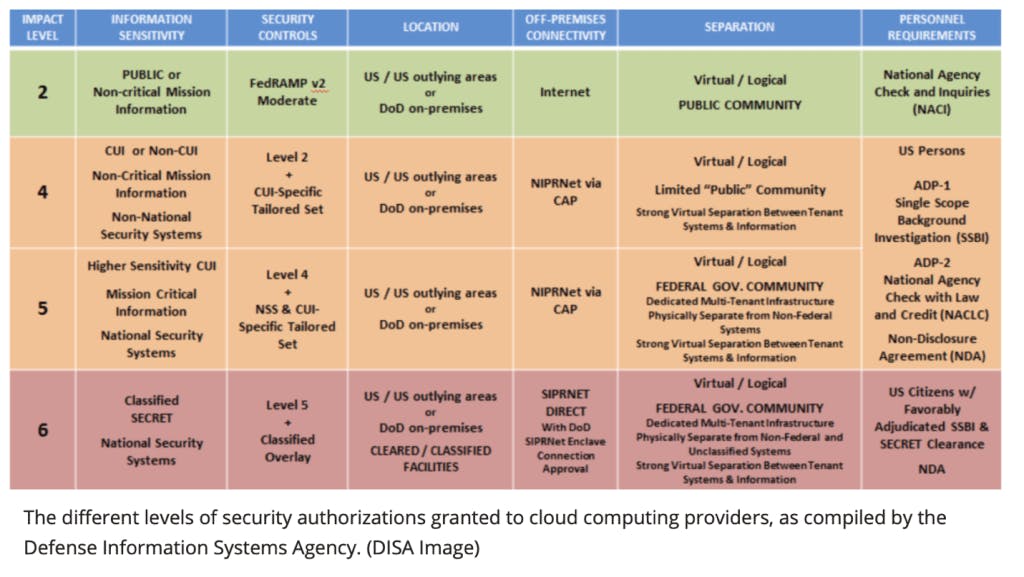 the different levels of security in cloud computing