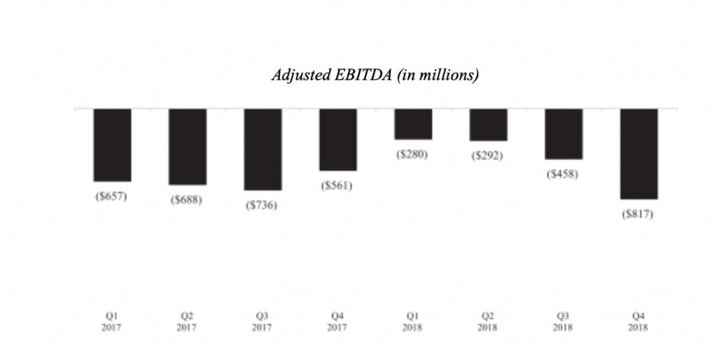 relationship between demand and profits - Uber