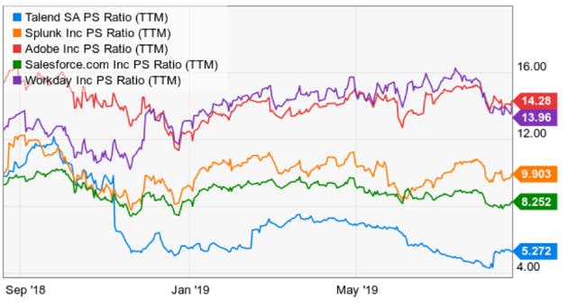 chart showing price to sales ratio of splunk versus other companies