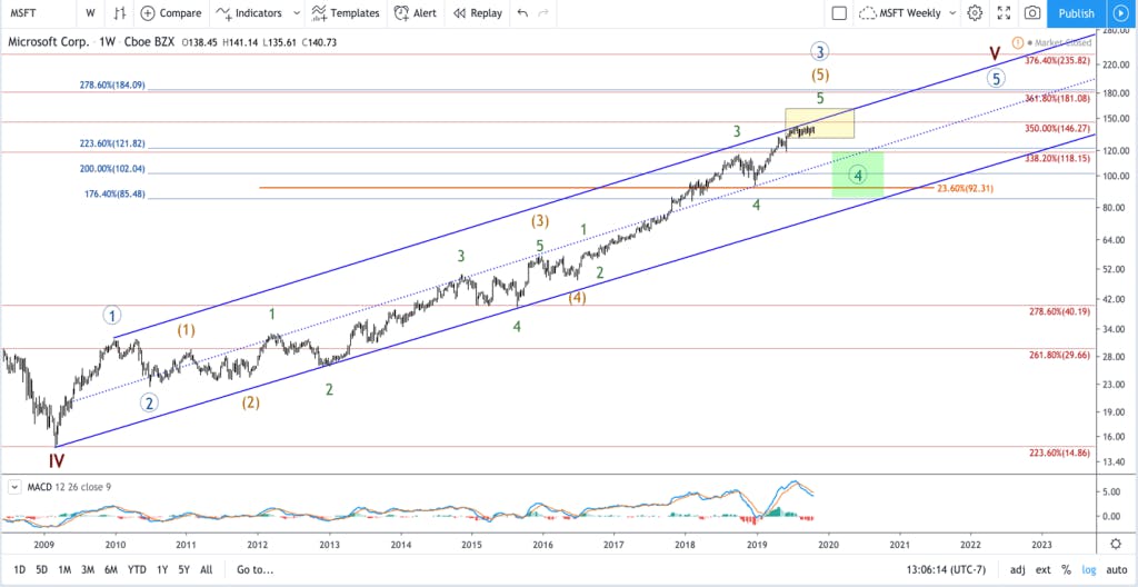 microsoft weekly chart of stock price