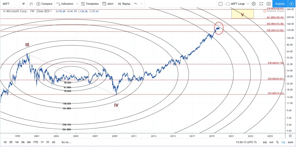 microsoft stock price chart