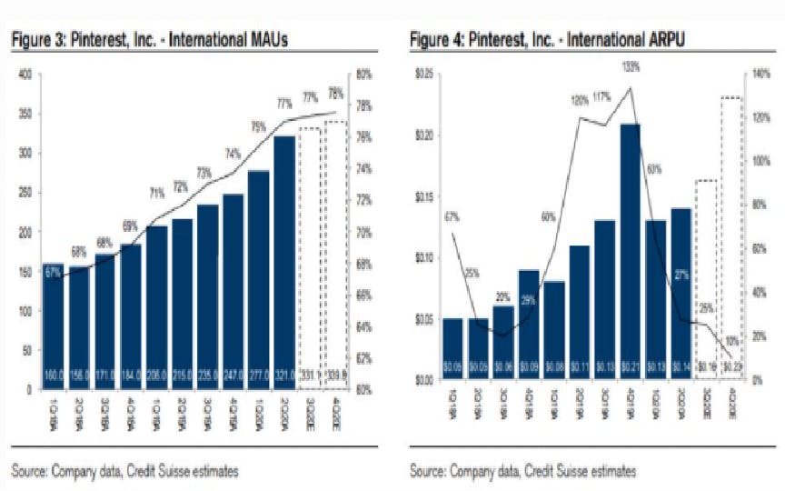 Graph: International MAUs and ARPU of Pinterest