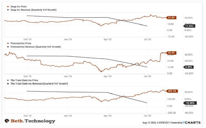 Chart showing Snap, Pinterest, and The Trade Desk Quarterly YoY Growth