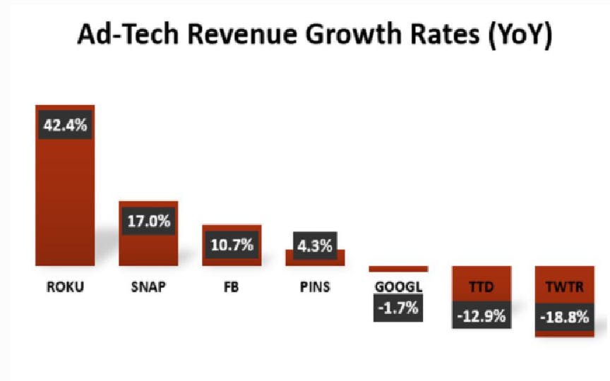 Chart showing Roku total revenue grew 42% YoY