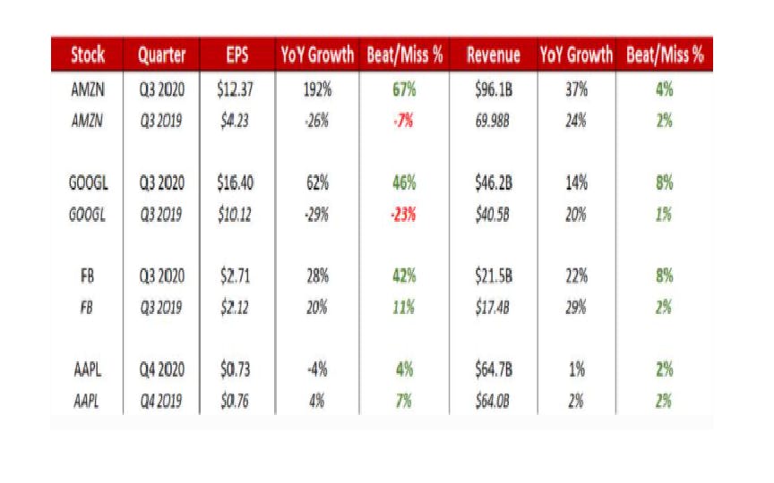 Results of Big Tech earnings