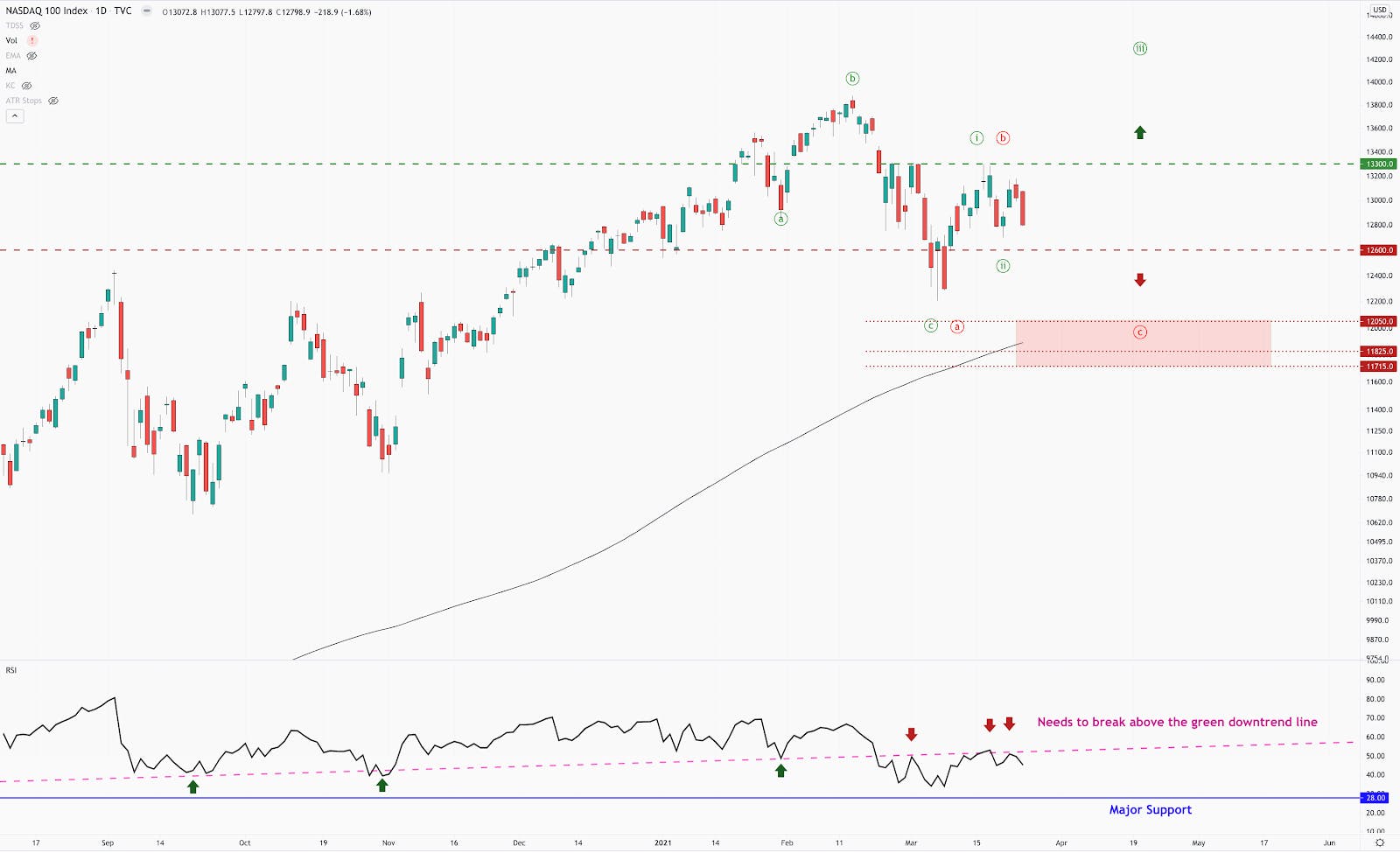 The importance of the NASDAQ100, and Levels to Watch