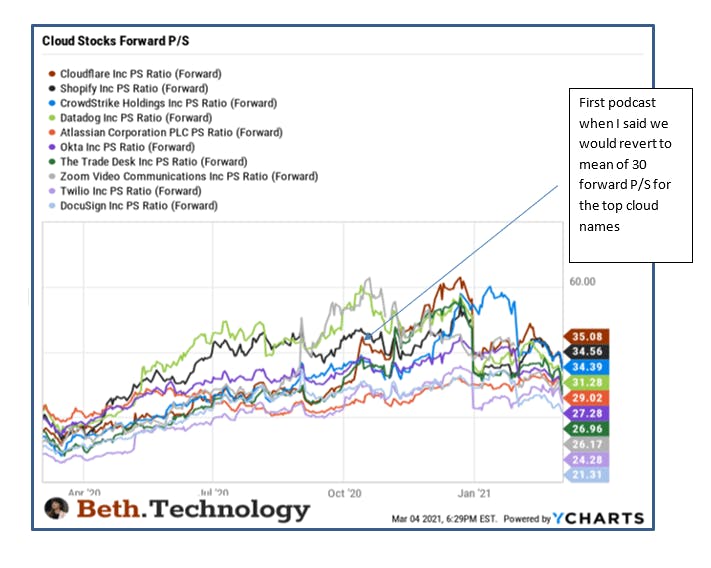 cloud stocks forward p/s chart