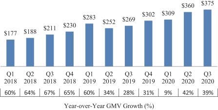 poshmark's gmv in millions