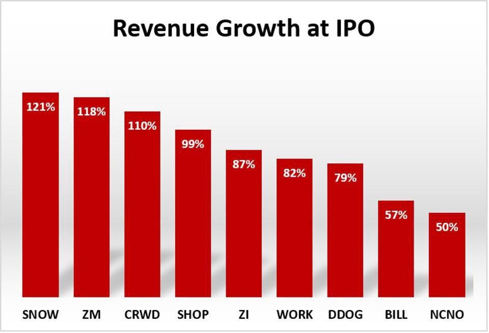 Cloud software revenue growth at IPO