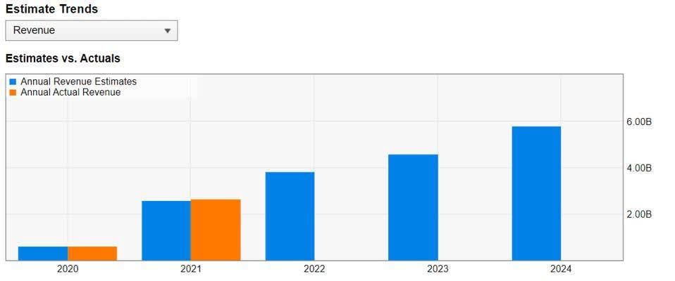 Zoom revenue estimate trends graph