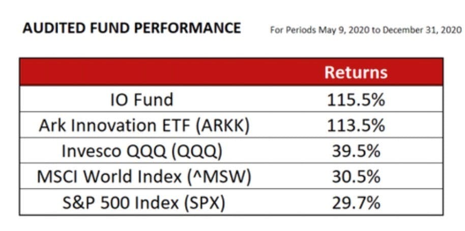 audited fund performance