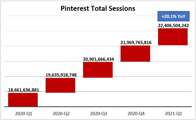 pinterest total sessions