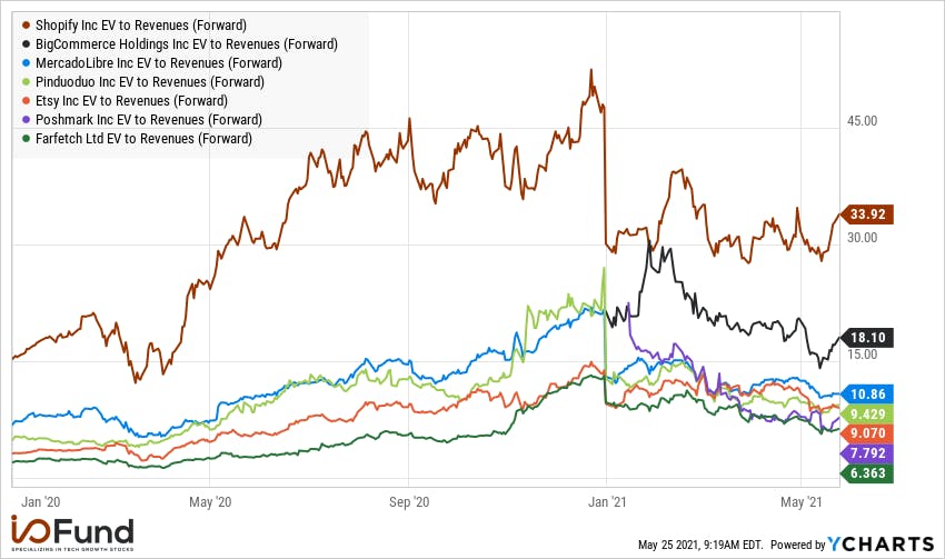 e-commerce companies ev to revenues (forward) chart