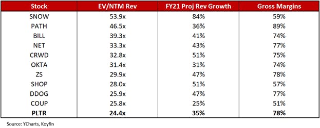 palantir compared to other high growth tech stocks
