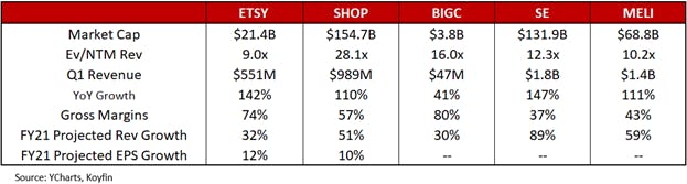e-commerce stocks metrics