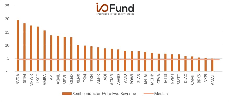 semiconductors ev to fwd sales