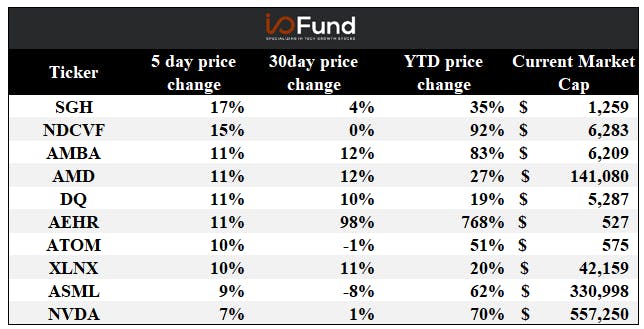 semiconductor stocks top 10 weekly share price movement