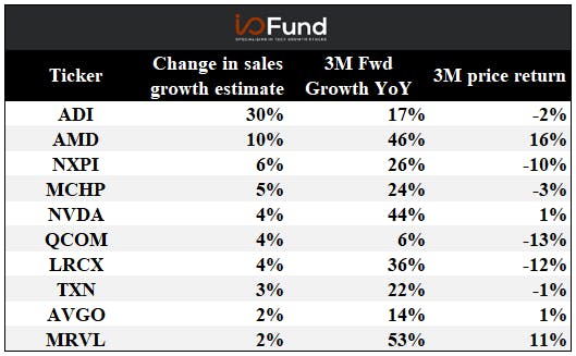 top 10 changes in sales growth estimates