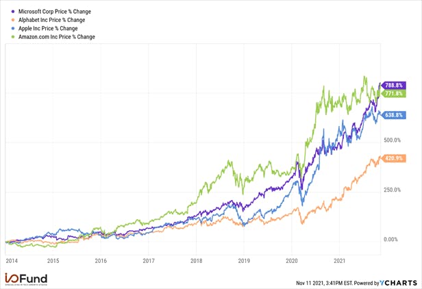 faang leader Microsoft stock performance