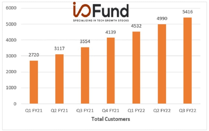 Chart: Snowflake Total Customers