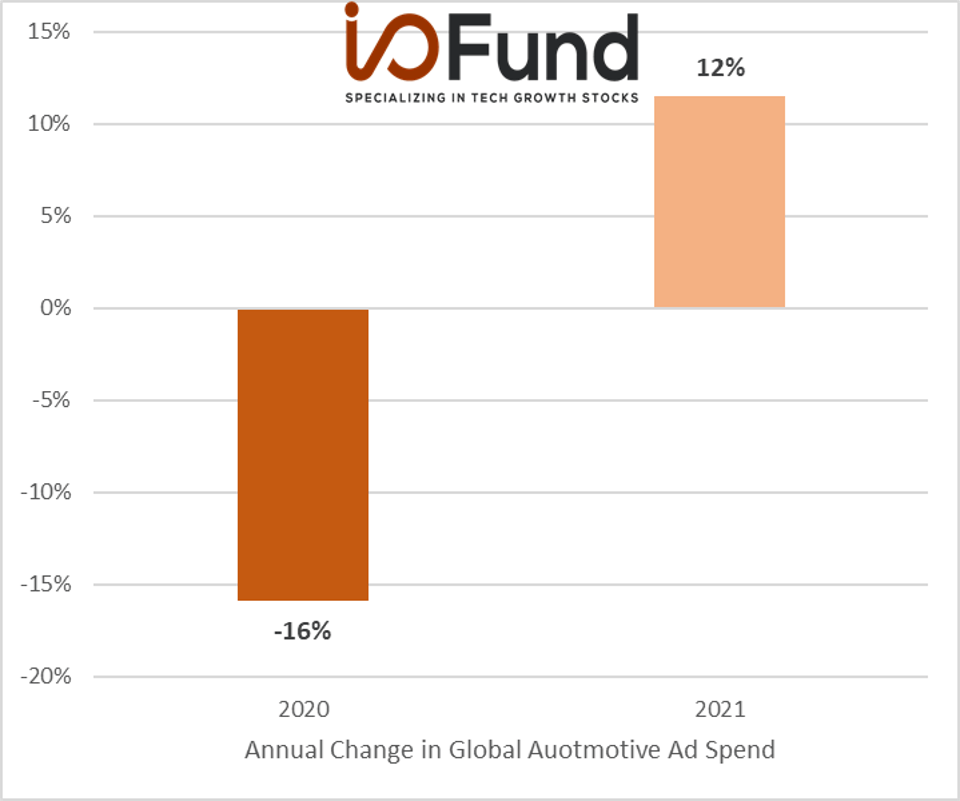 Chart shows the annual change in Global Automotive Ad Spend
