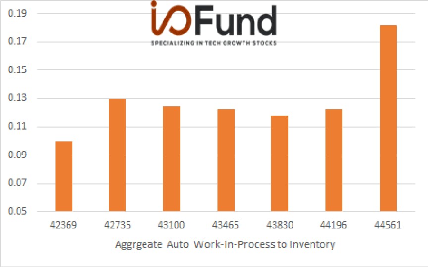 Chart: Aggregate Automotive Work-in-Process to Inventory Ratio