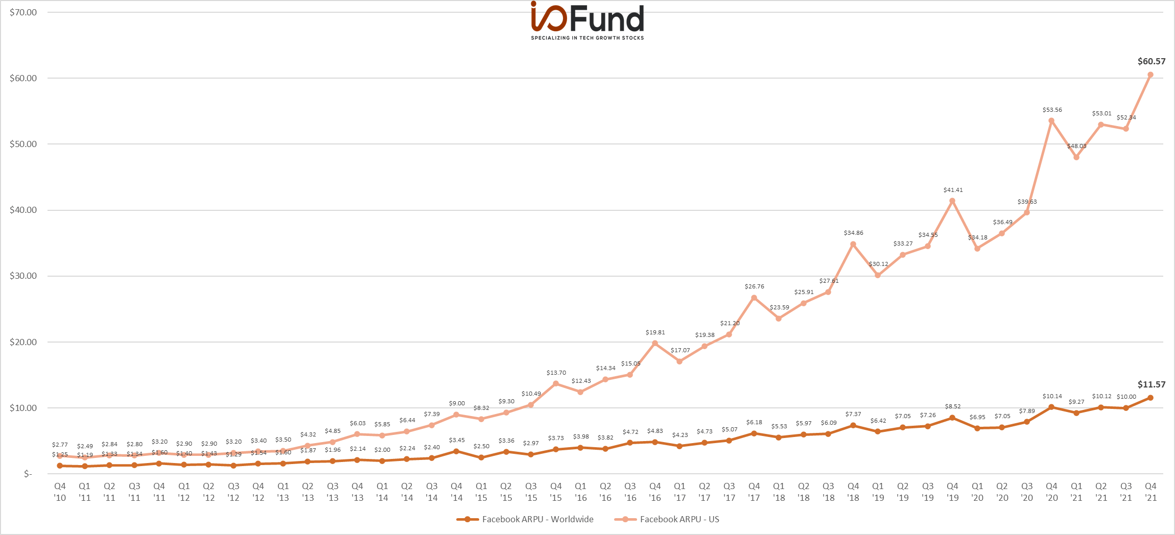 Facebook's ARPU graph