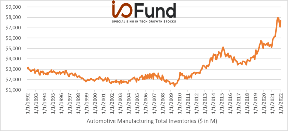 Chart: Automotive Manufacturing Total Inventories