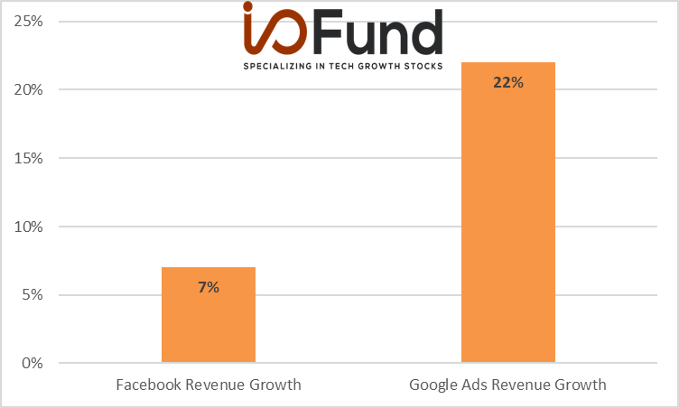 Chart showing Google and Facebook revenue growth