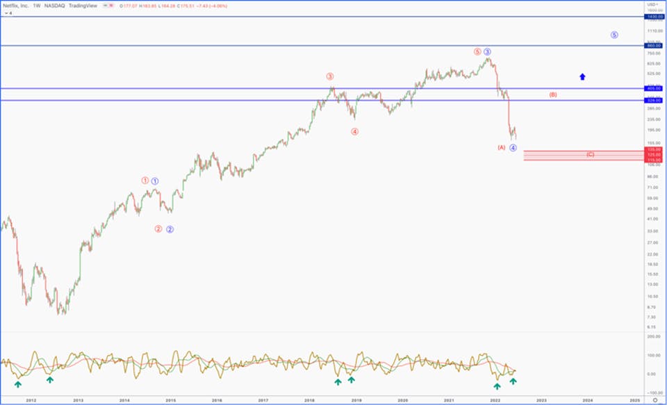 Chart showing rare, bullish divergences on Netflix stock