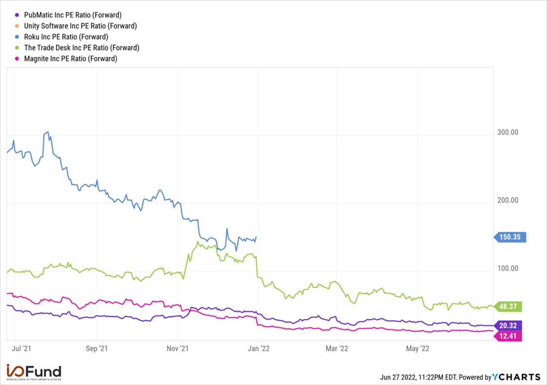 IO Fund chart shows companies PE Ratio