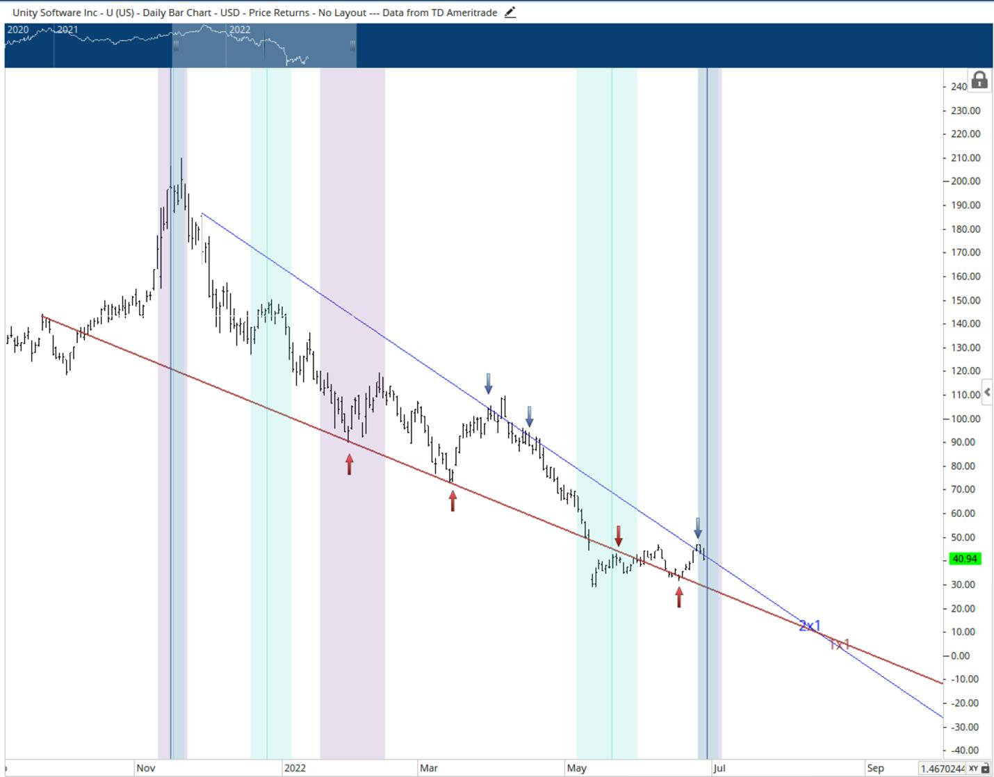Unity Software Daily Bar Chart