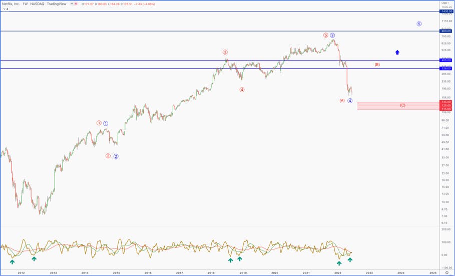 Chart showing rare, bullish divergences