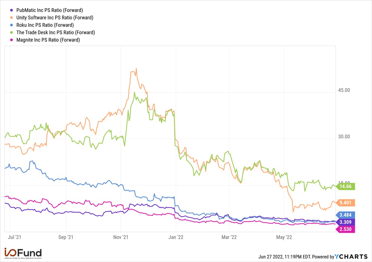 IO Fund chart shows companies PS Ratio