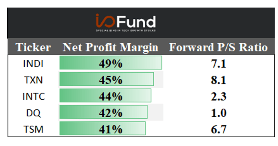 Chart showing the Top 5 ranked semiconductor stocks based on Net Profit Margin