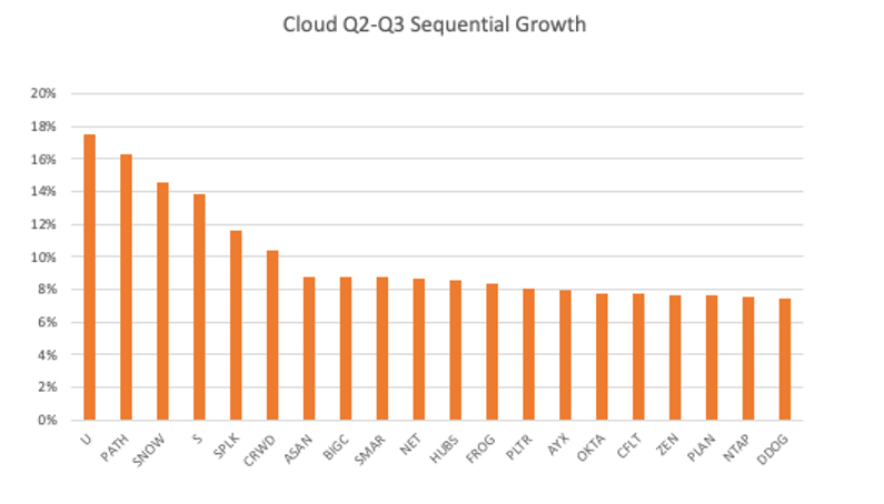 The chart shows Unity leads but likely due to headwinds that ad-tech faced