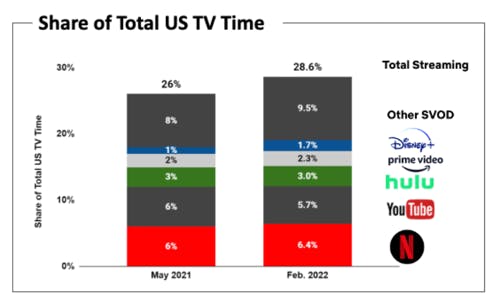 Graph shows share of total us tv time