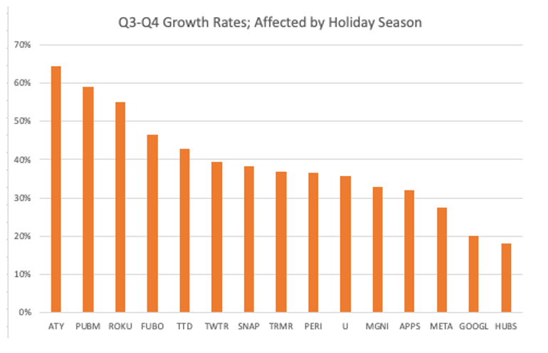 Chart showing Q3-Q4 Growth Rates of Companies