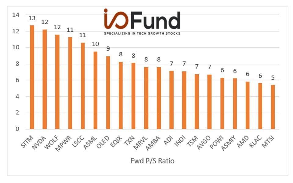 Chart showing Semiconductors with Top Forward P/S Sales multiples