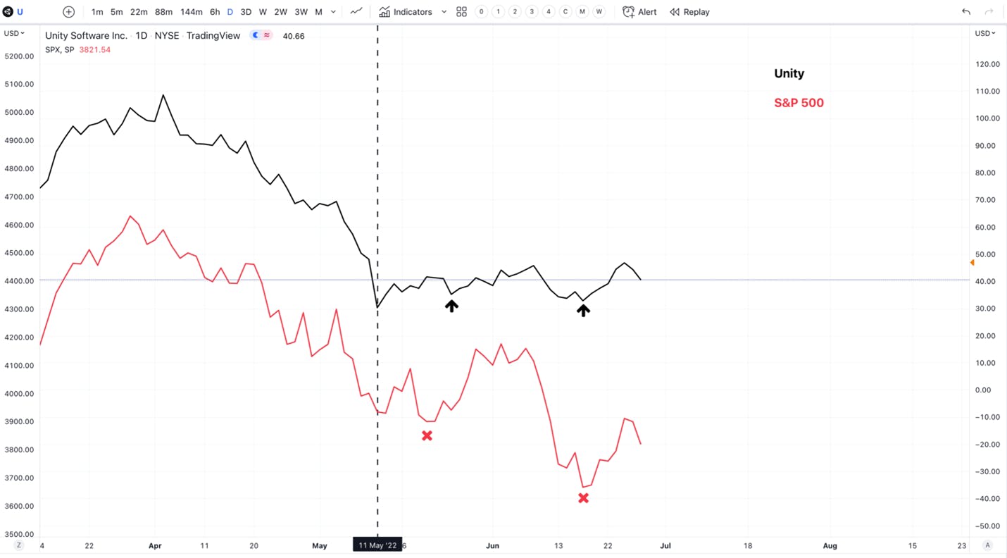 Unity is currently holding a key support in red on the chart