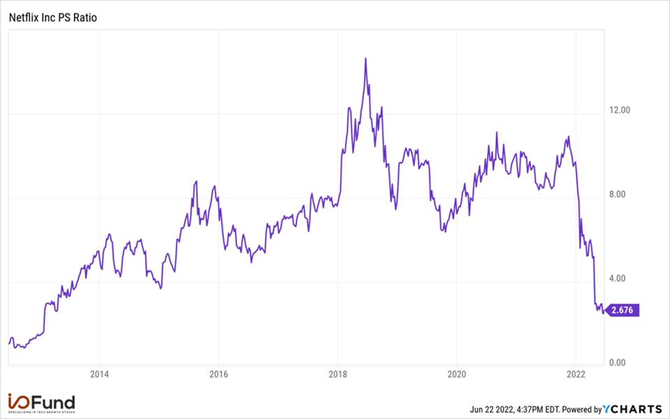 Chart showing Netflix Stock PS Ratio