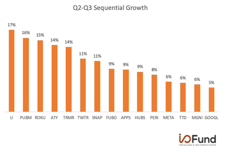 Chart showing Unity leads Q2-Q3 sequential growth in ad-tech