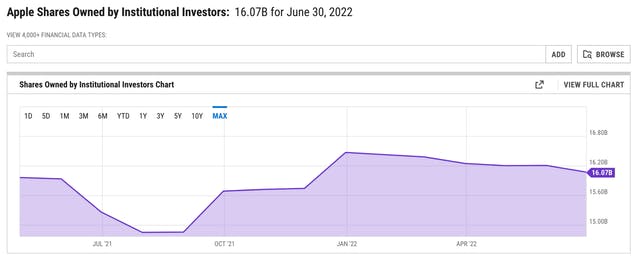 Chart: Apple Shares Owned by Institutional Investors