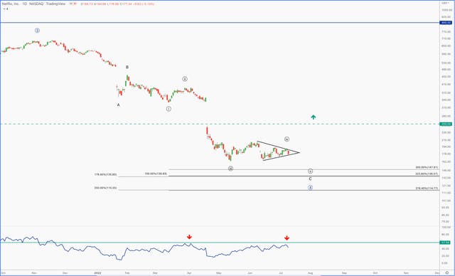 Chart: Netflix tracing a bear pennant pattern/triangle pattern
