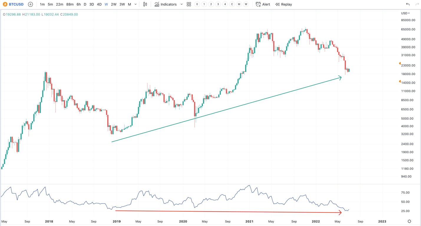Chart shows Bitcoin RSI