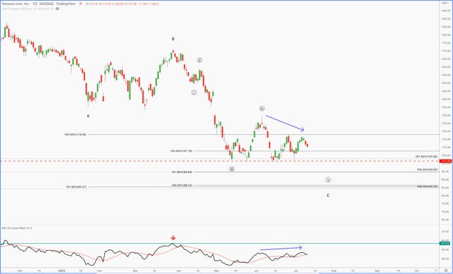 Chart: Looks like Amazon is ready to break the $101.50 support zone.