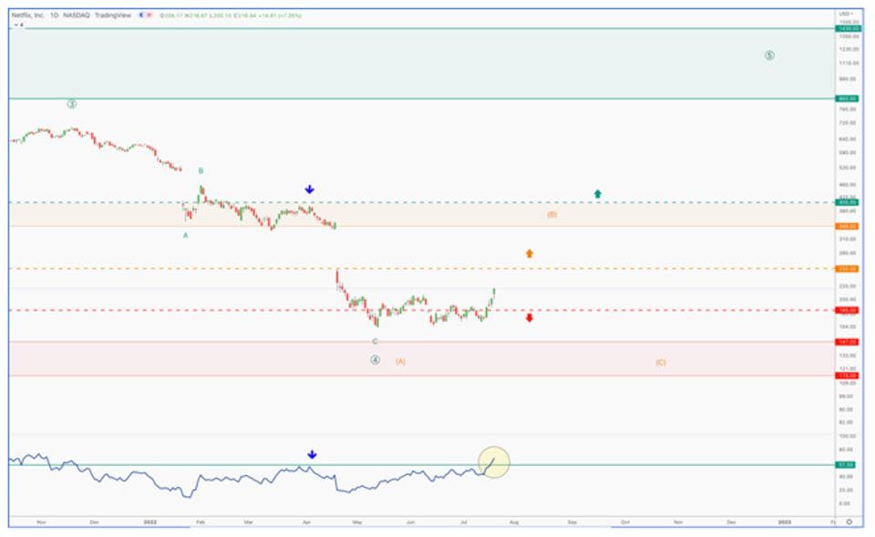 Chart showing price action of Netflix Inc
