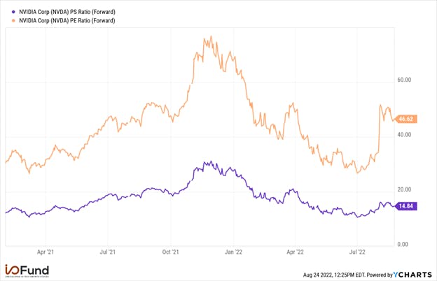 Chart: Nvidia Forward PS and PE Ratio